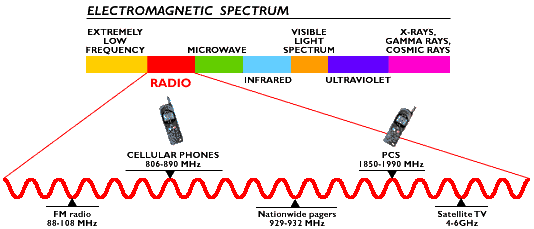 Клетки частоты. Radio Signals Frequency. Radio Frequency transmission. Phone Frequency. Radio Frequency transmission devices.